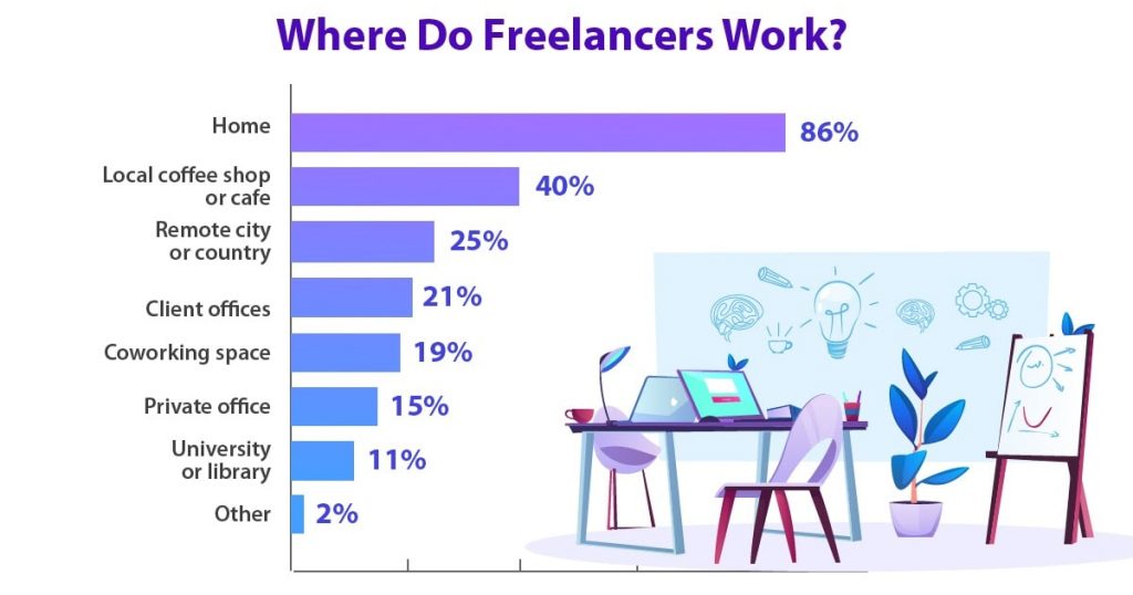 wo Freelancer arbeiten