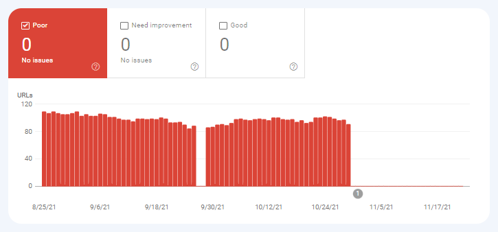 core web vitals raporu